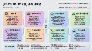 2026년 1월 12일 주식테마맵 인포그래픽 - 반도체 에이치엠넥스 상한가 시각화 분석