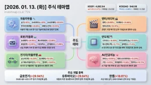 2026년 1월 13일 주식테마맵 인포그래픽 - 자동차부품 삼기 상한가 시각화 분석