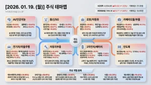 2026년 1월 19일 주식테마맵 - 주요 테마별 급등주 및 상승 이유 한눈에 보기