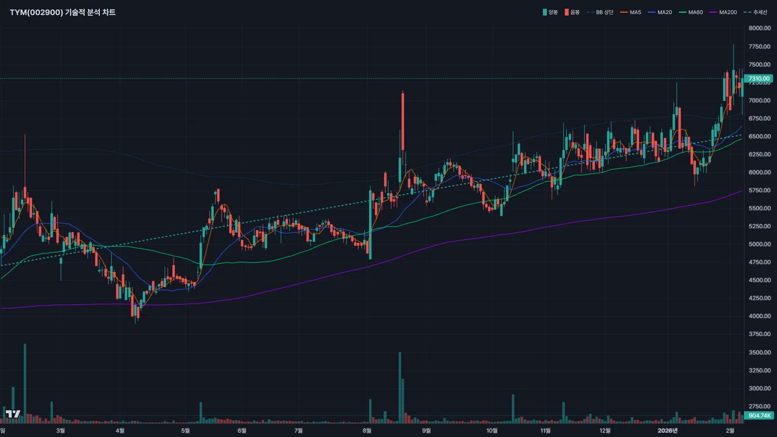 TYM 주가 차트분석 볼린저밴드 이동평균선
