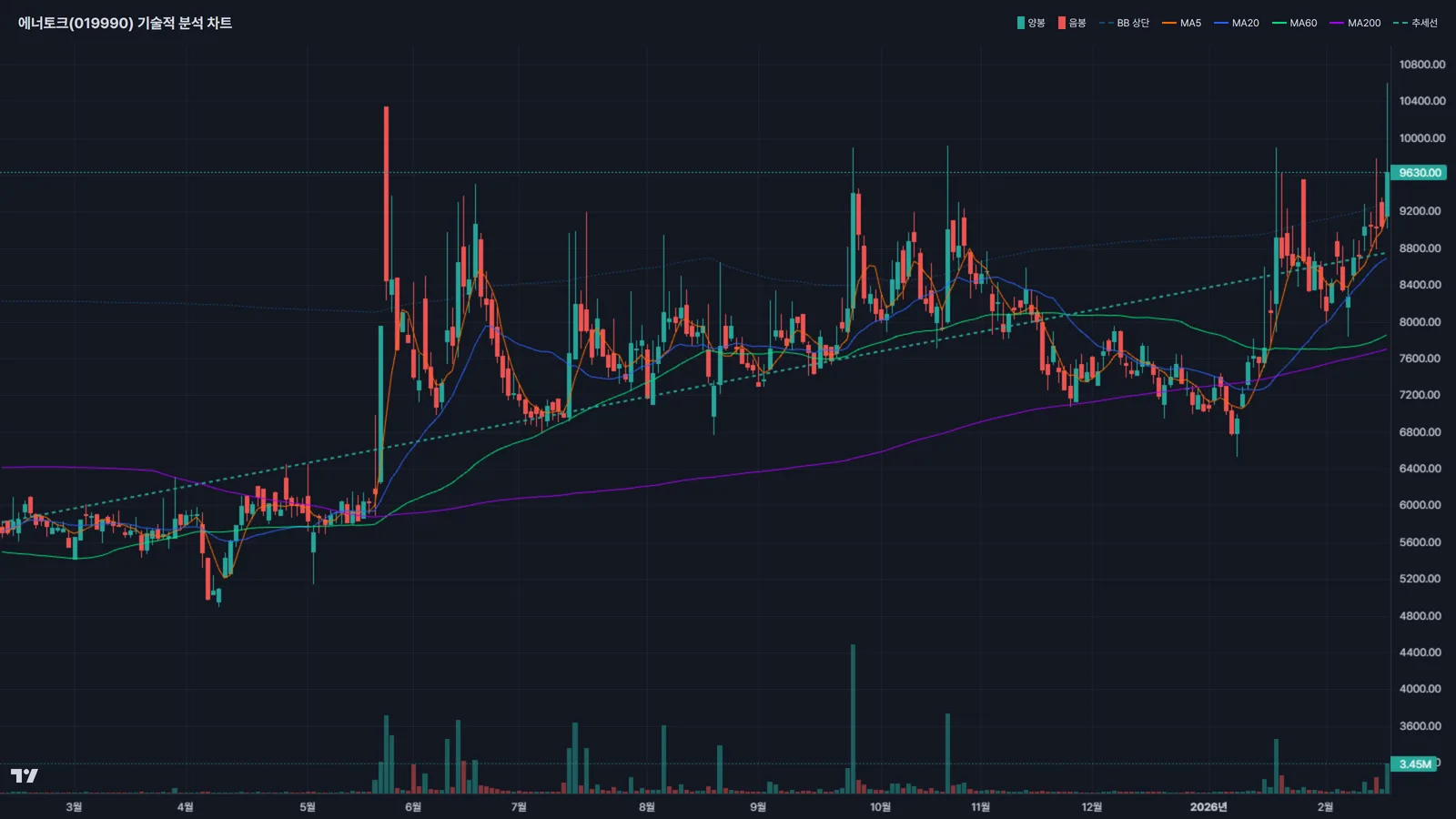 에너토크 주가 차트분석 볼린저밴드 이동평균선