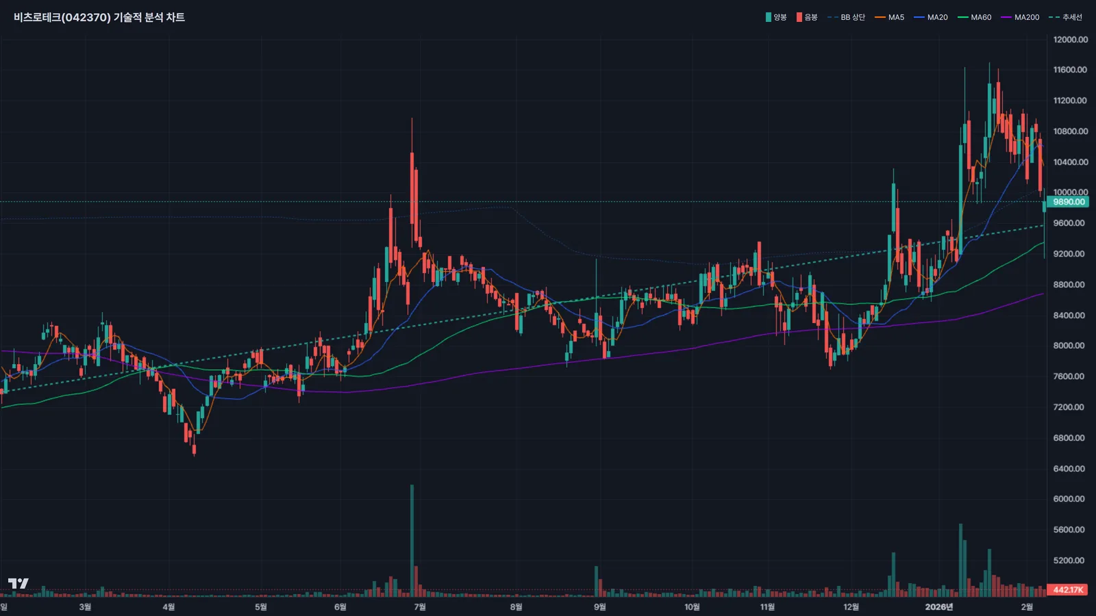 비츠로테크 주가 차트분석 볼린저밴드 이동평균선