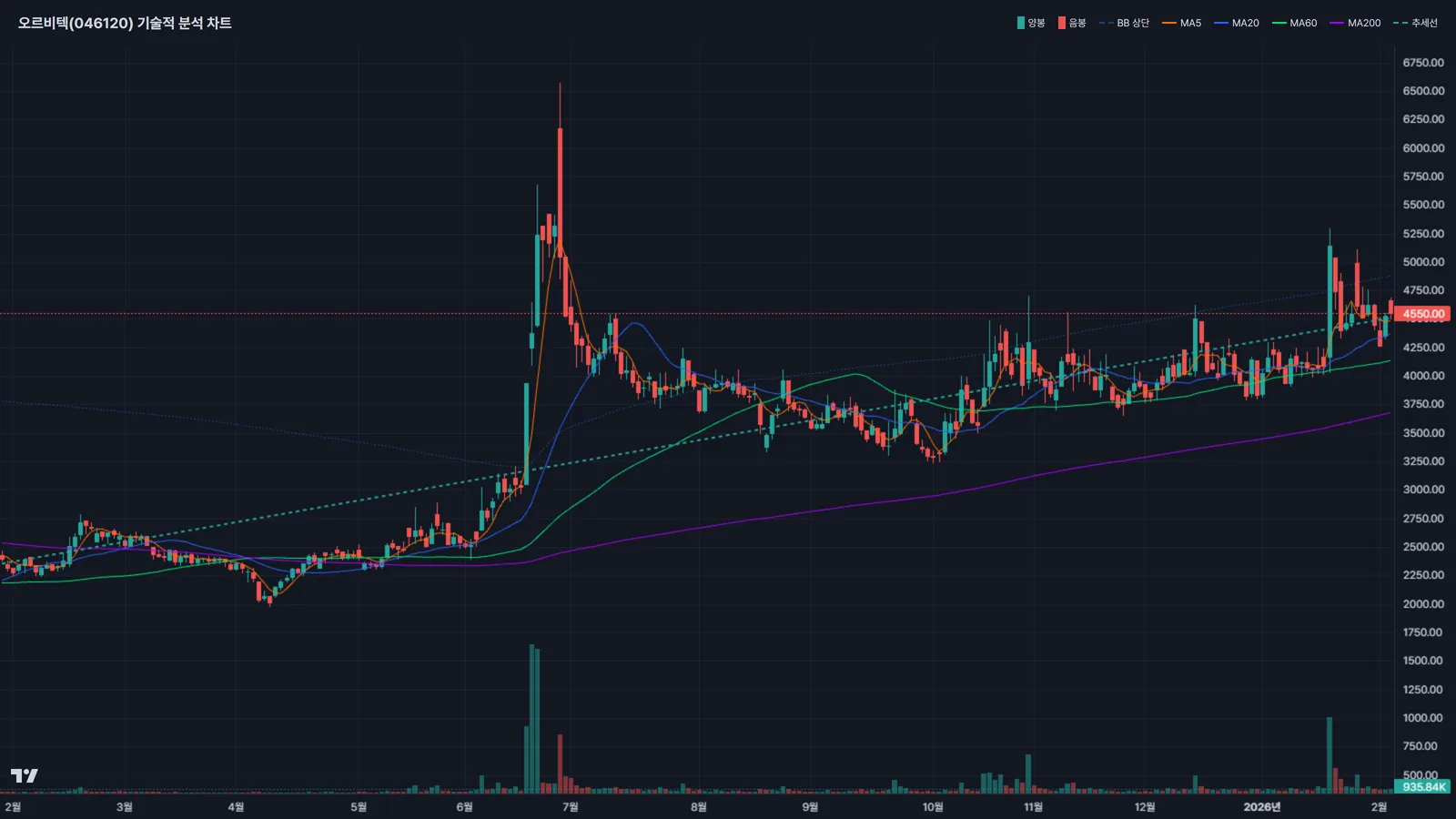 오르비텍 주가 차트분석 볼린저밴드 이동평균선