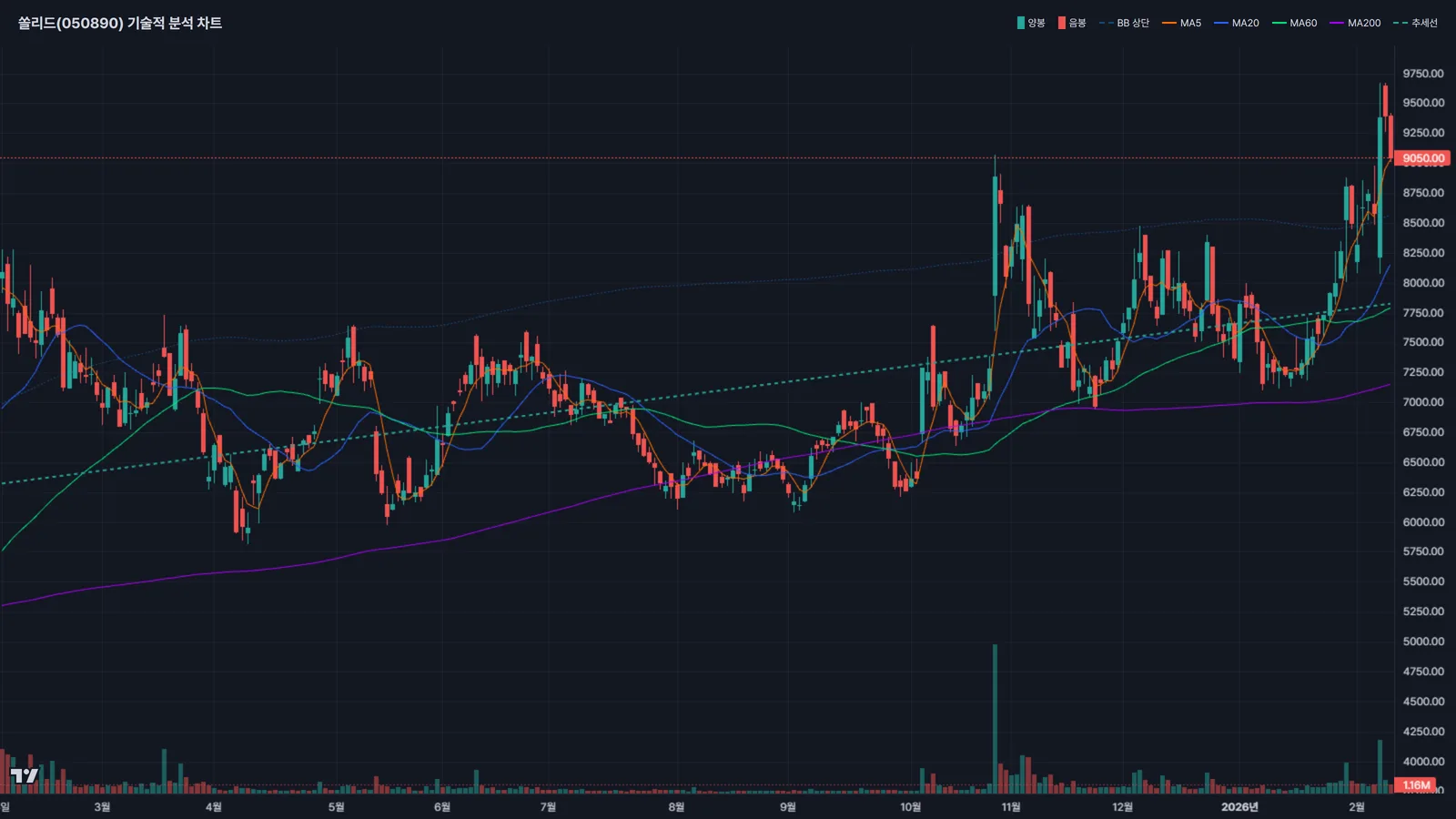 쏠리드 주가 차트분석 볼린저밴드 이동평균선