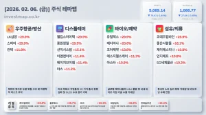 2026년 2월 6일 주식테마맵 인포그래픽 - 우주항공/방산 LK삼양 상한가 시각화 분석