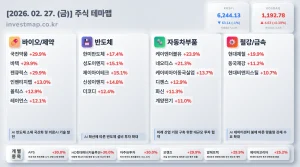 2026년 2월 27일 주식테마맵 인포그래픽 - 바이오/제약 국전약품 상한가 시각화 분석