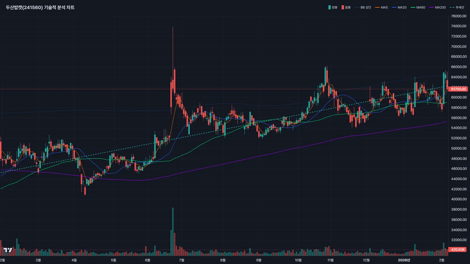 두산밥캣 주가 차트분석 볼린저밴드 이동평균선