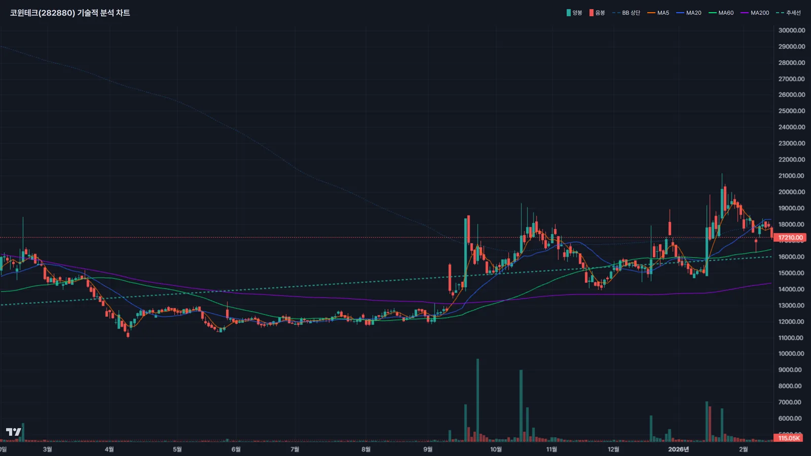 코윈테크 주가 차트분석 볼린저밴드 이동평균선