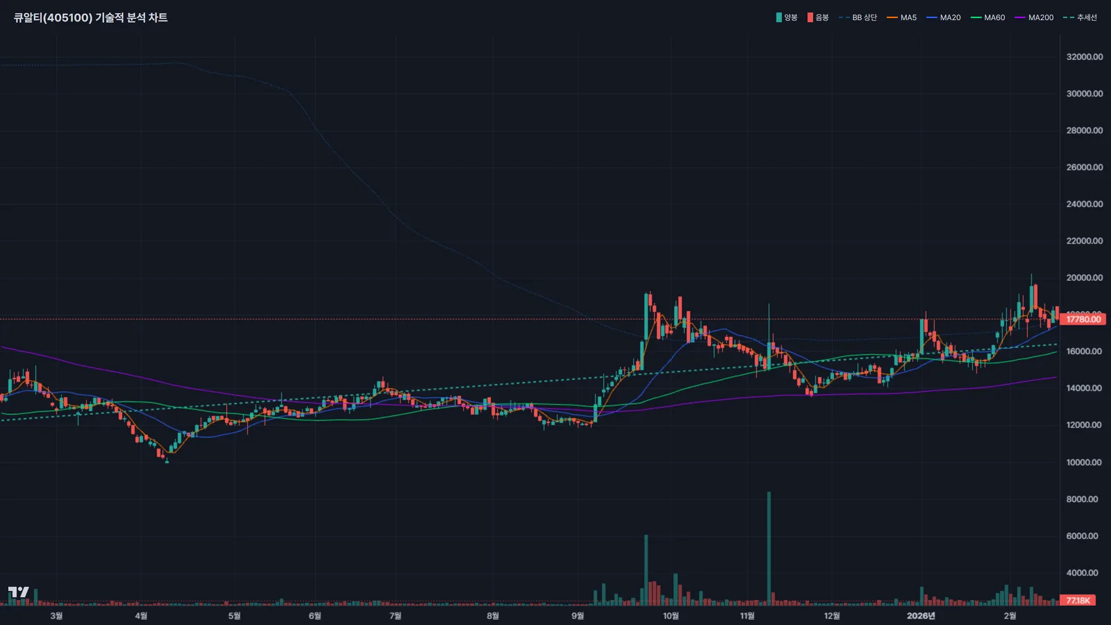 큐알티 주가 차트분석 볼린저밴드 이동평균선