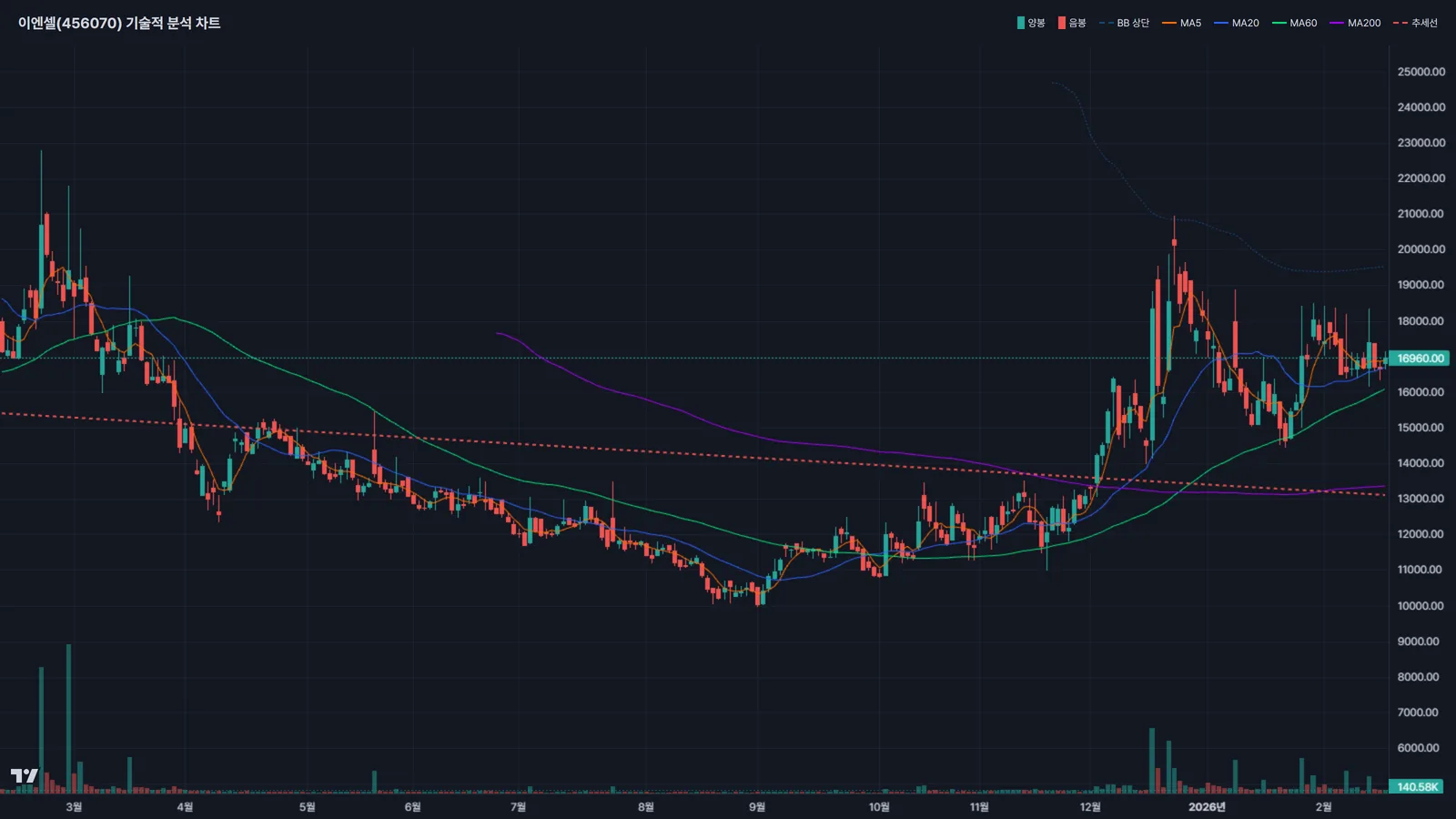 이엔셀 주가 차트분석 볼린저밴드 이동평균선