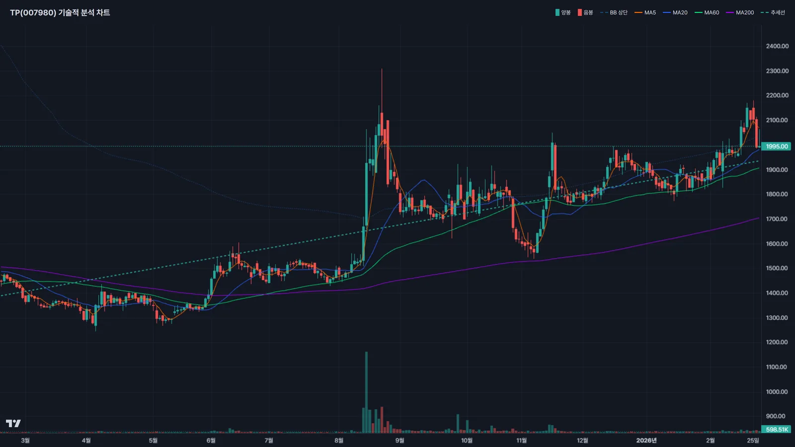 TP 주가 차트분석 볼린저밴드 이동평균선