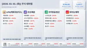 2026년 3월 3일 주식테마맵 인포그래픽 - LPG(액화석유가스) 극동유화 상한가 시각화 분석