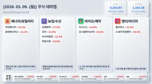 2026년 3월 9일 주식테마맵 인포그래픽 - 에너지/유틸리티 대성에너지 급등 시각화 분석