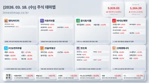 2026년 3월 18일 주식테마맵 인포그래픽 - 엔터/미디어 코퍼스코리아 상한가 시각화 분석