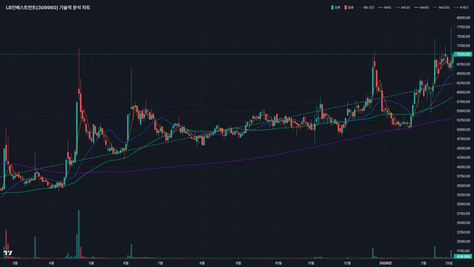 LB인베스트먼트 주가 차트분석 볼린저밴드 이동평균선