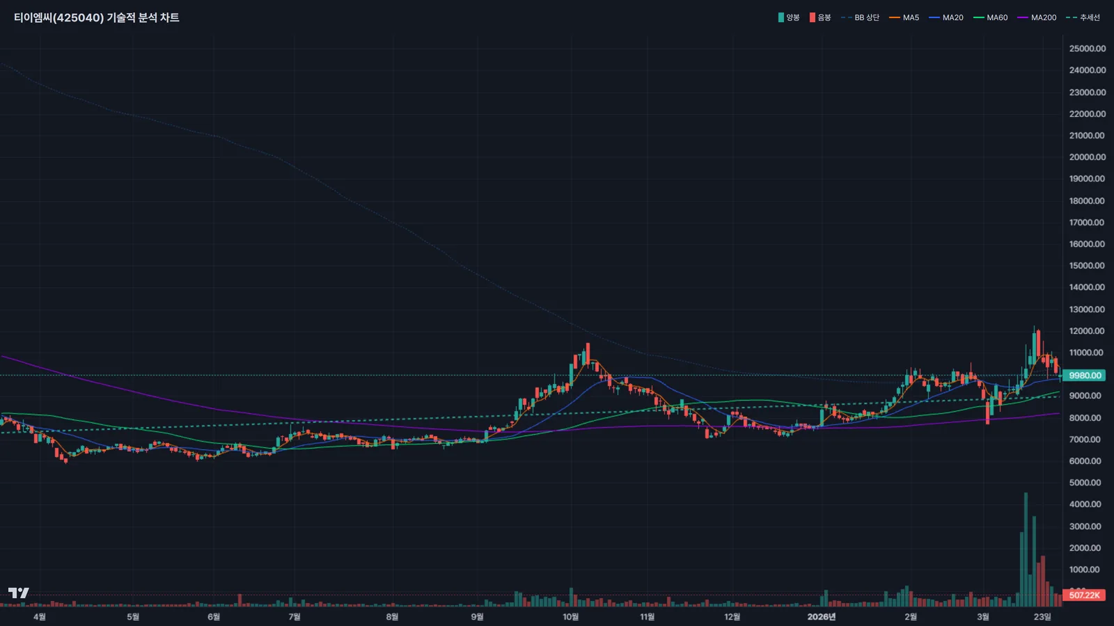 티이엠씨 주가 차트분석 볼린저밴드 이동평균선