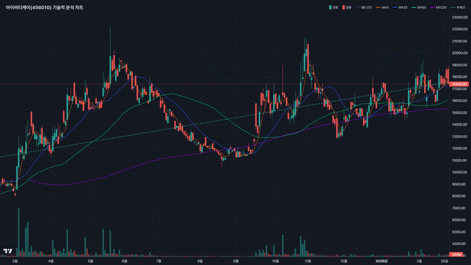 아이씨티케이 주가 차트분석 볼린저밴드 이동평균선