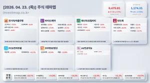 2026년 4월 23일 주식테마맵 인포그래픽 - 전기차/자율주행 코스텍시스 상한가 시각화 분석