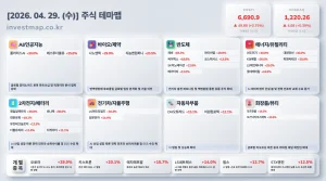 2026년 4월 29일 주식테마맵 인포그래픽 - AI/인공지능 폴라리스AI 상한가 시각화 분석