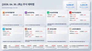 2026년 4월 30일 주식테마맵 인포그래픽 - 전기차/자율주행 휴맥스 상한가 시각화 분석