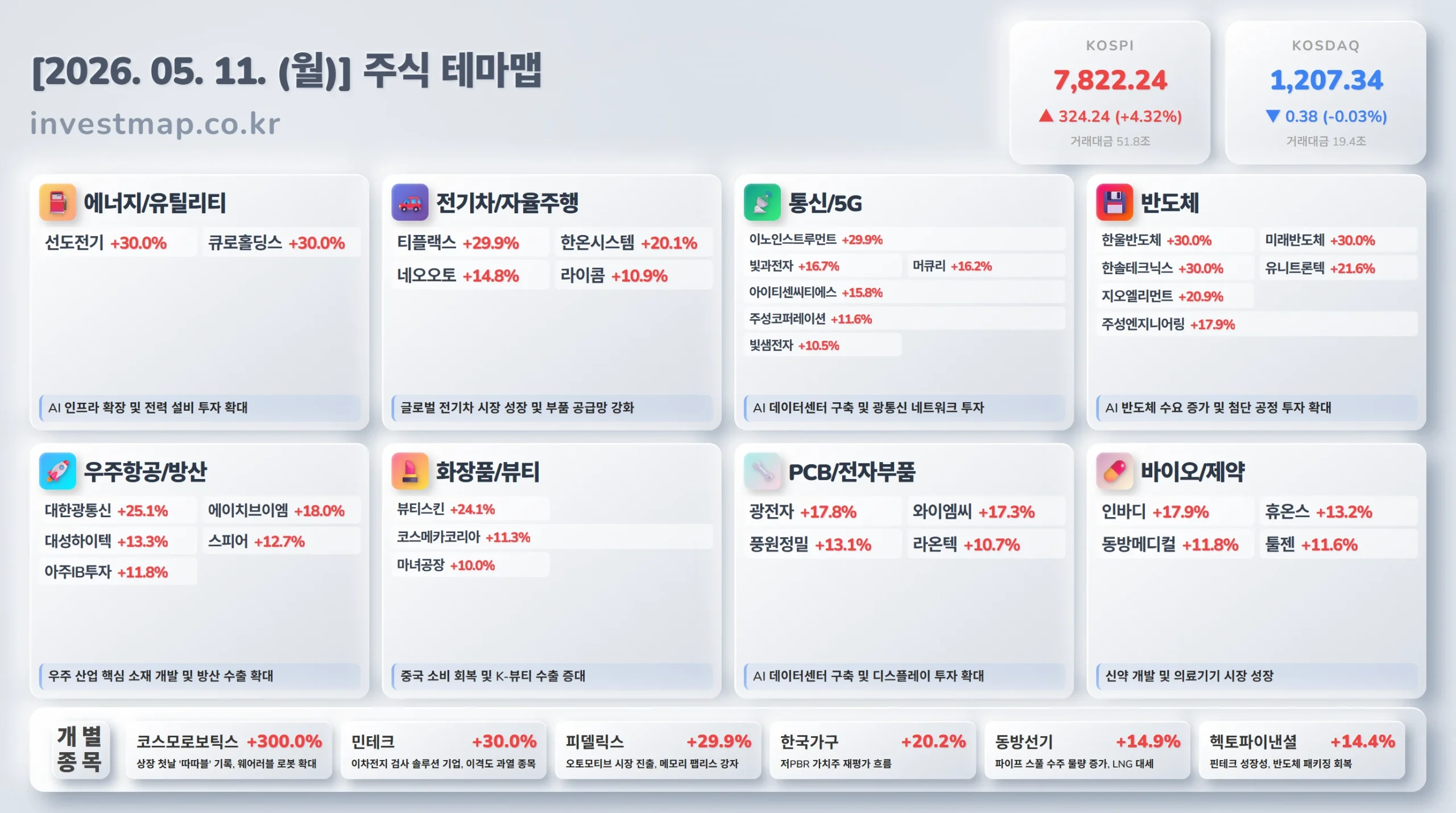 2026년 5월 11일 주식테마맵 - 주요 테마별 급등주 및 상승 이유 한눈에 보기
