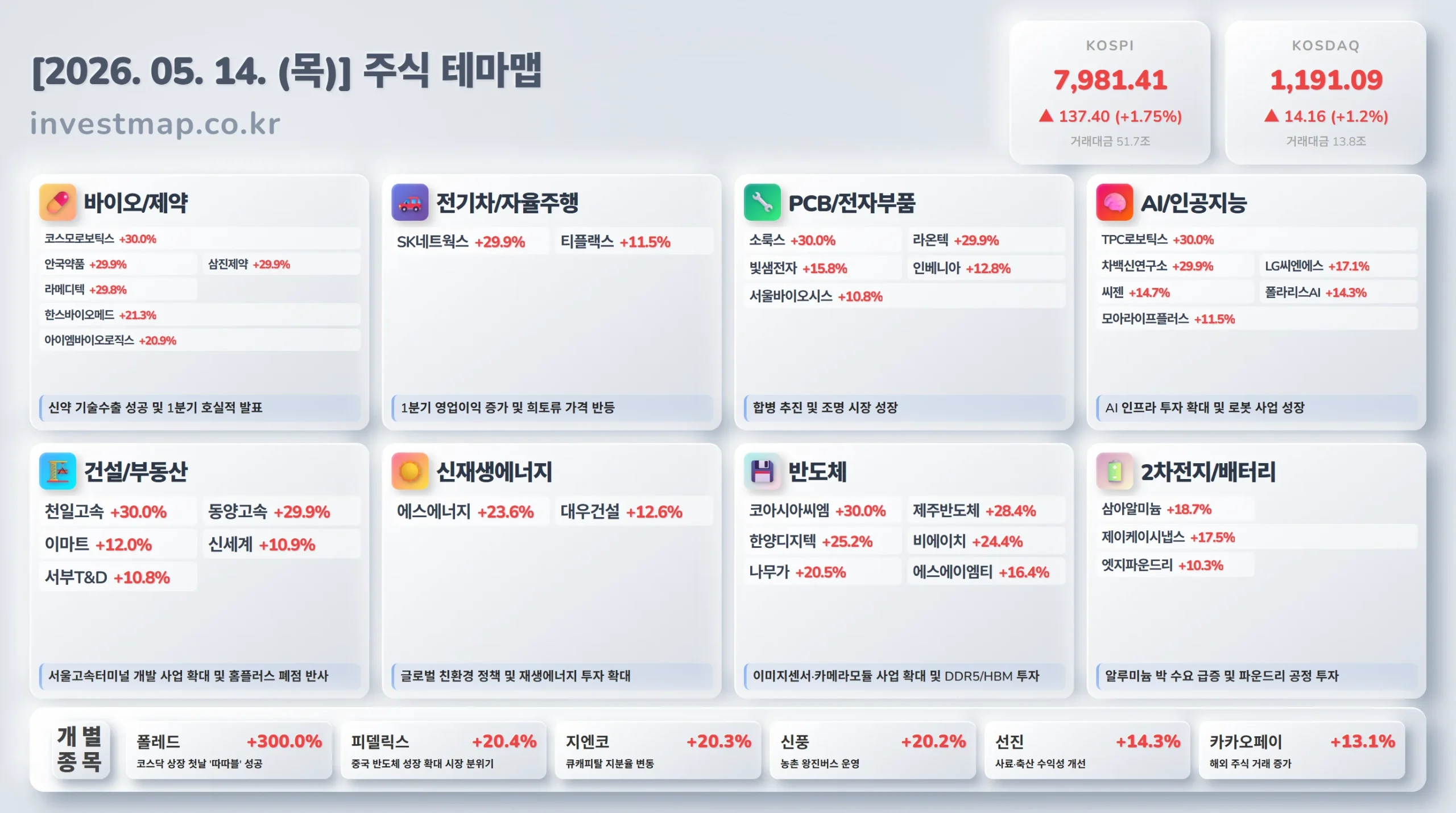 2026년 5월 14일 주식테마맵 - 주요 테마별 급등주 및 상승 이유 한눈에 보기