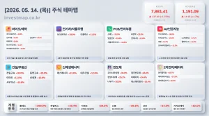 2026년 5월 14일 주식테마맵 인포그래픽 - 바이오/제약 코스모로보틱스 상한가 시각화 분석