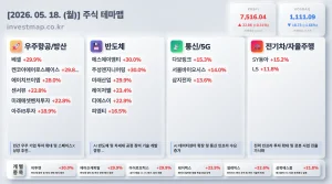 2026년 5월 18일 주식테마맵 인포그래픽 - 우주항공/방산 베셀 상한가 시각화 분석