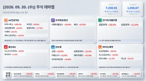 2026년 5월 20일 주식테마맵 인포그래픽 - AI/인공지능 마키나락스 상한가 시각화 분석