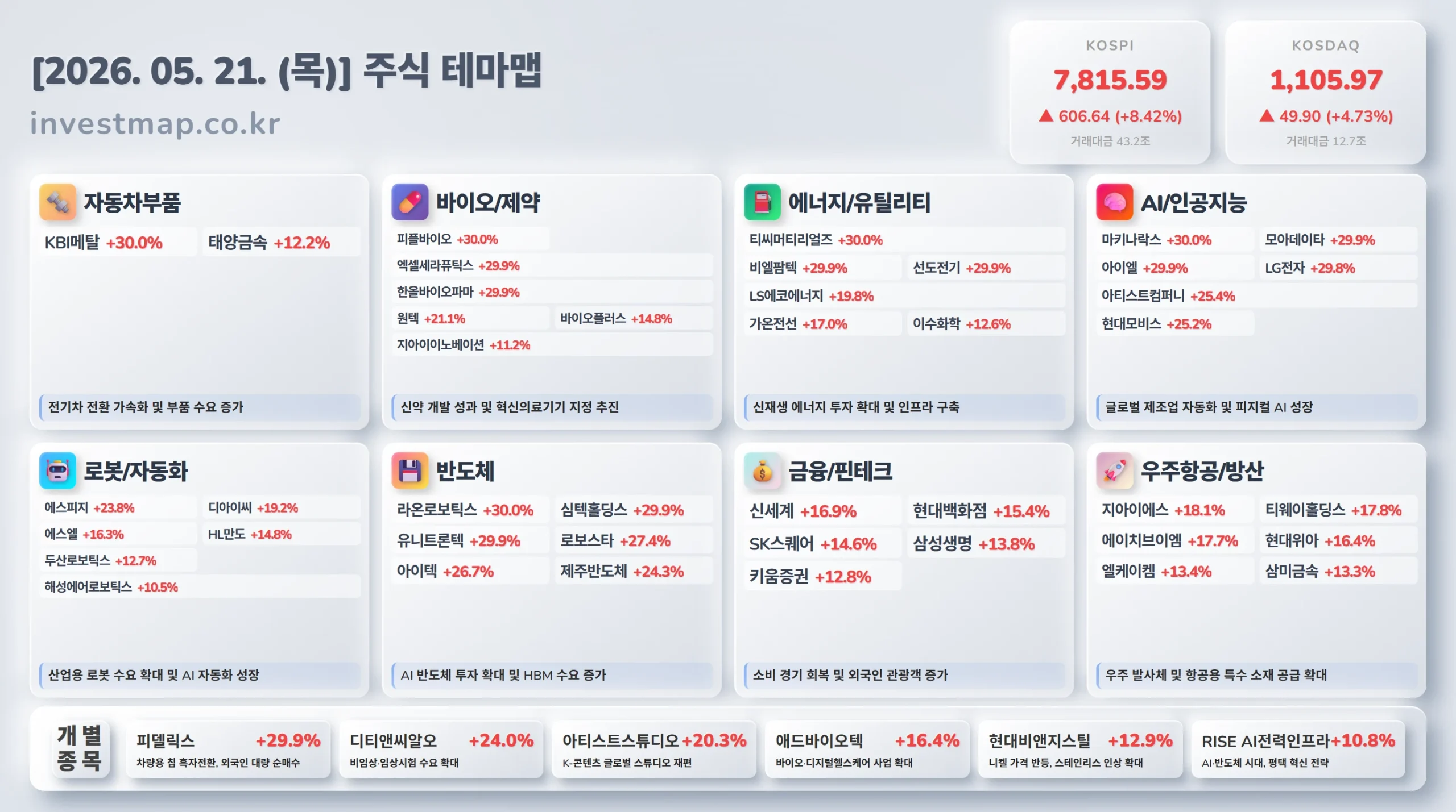 2026년 5월 21일 주식테마맵 - 주요 테마별 급등주 및 상승 이유 한눈에 보기