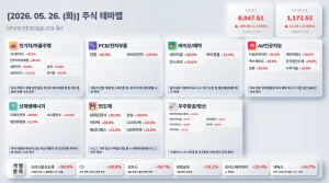 2026년 5월 26일 주식테마맵 인포그래픽 - 전기차/자율주행 SK네트웍스 상한가 시각화 분석
