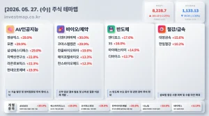 2026년 5월 27일 주식테마맵 인포그래픽 - AI/인공지능 젠큐릭스 상한가 시각화 분석