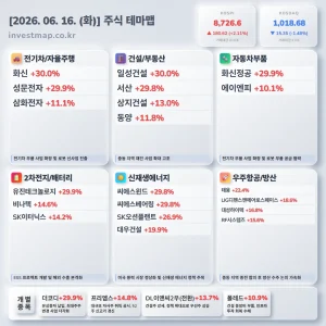2026년 6월 16일 주식테마맵 인포그래픽 - 전기차/자율주행 화신 상한가 시각화 분석
