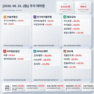 2026년 6월 22일 주식테마맵 인포그래픽 - 건설/부동산 유니드비티플러스 상한가 시각화 분석