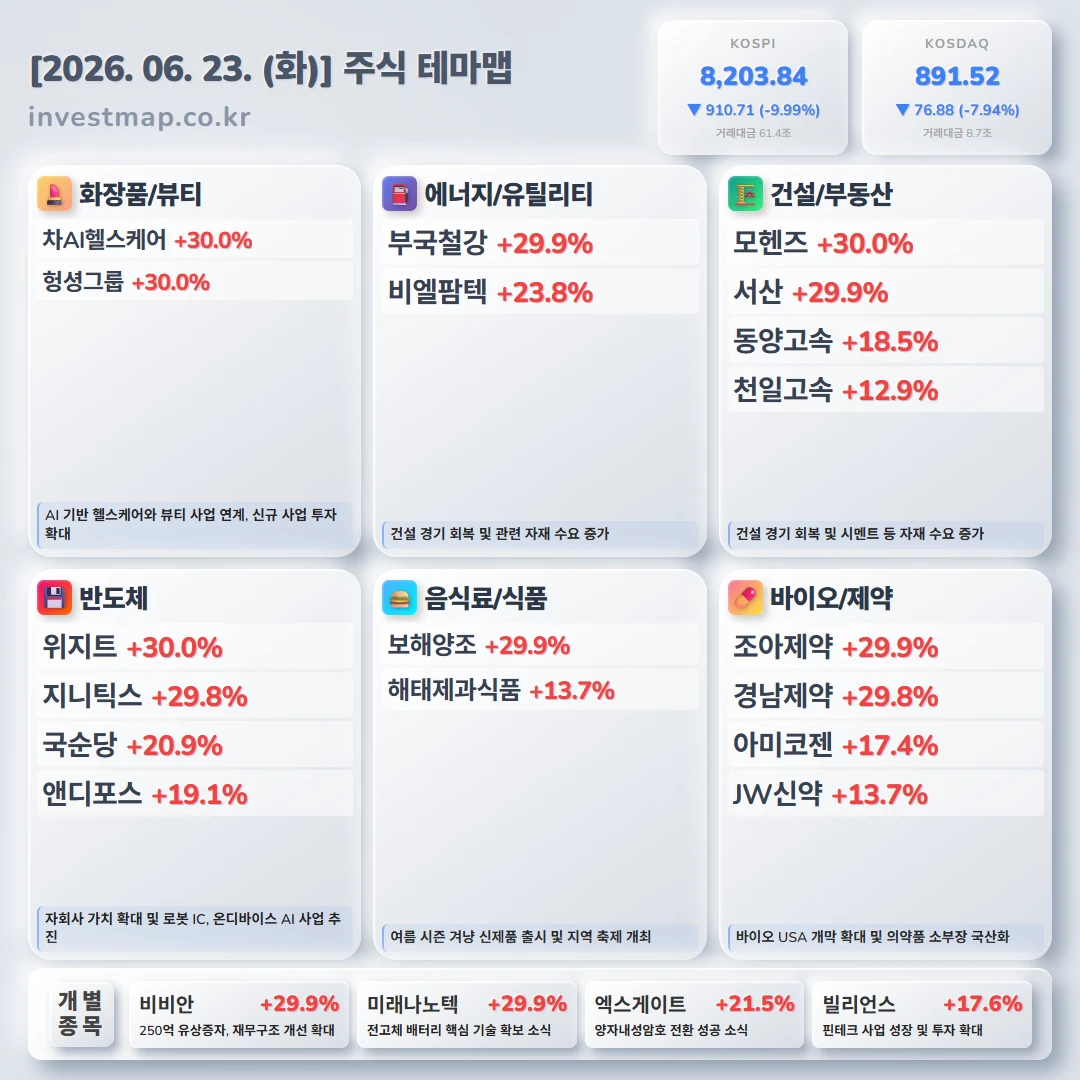2026년 6월 23일 주식테마맵 - 주요 테마별 급등주 및 상승 이유 한눈에 보기