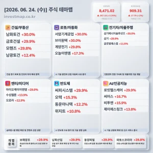 2026년 6월 24일 주식테마맵 인포그래픽 - 건설/부동산 남화토건 상한가 시각화 분석