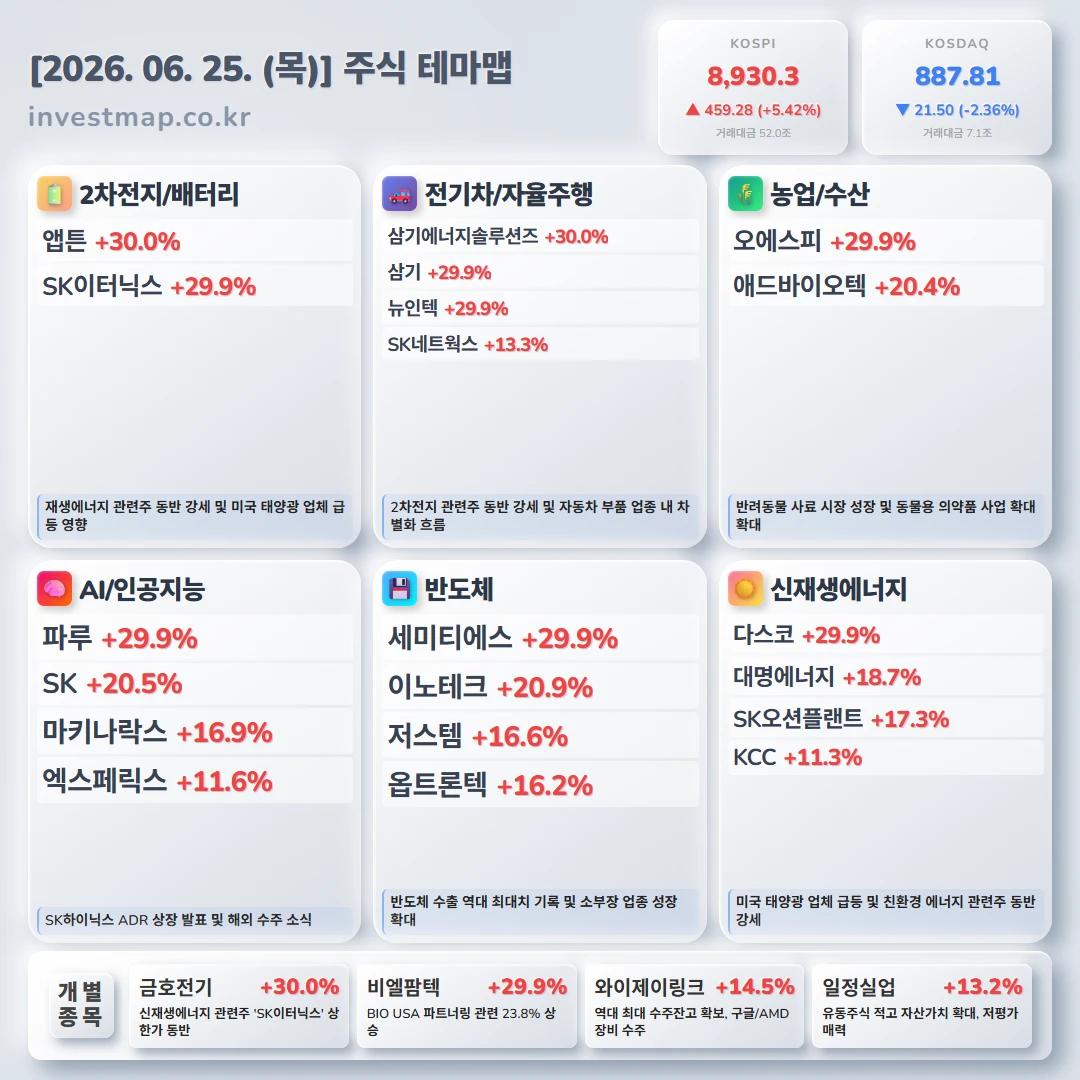 2026년 6월 25일 주식테마맵 - 주요 테마별 급등주 및 상승 이유 한눈에 보기