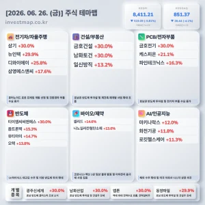 2026년 6월 26일 주식테마맵 인포그래픽 - 전기차/자율주행 삼기 상한가 시각화 분석