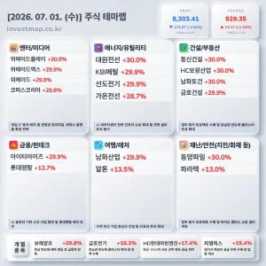 2026년 7월 1일 주식테마맵 인포그래픽 - 엔터/미디어 위메이드플레이 상한가 시각화 분석