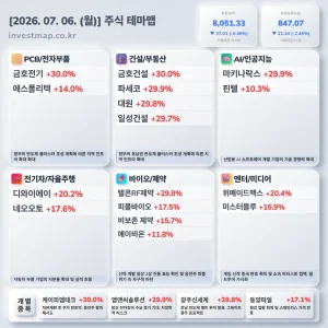 2026년 7월 6일 주식테마맵 인포그래픽 - PCB/전자부품 금호전기 상한가 시각화 분석