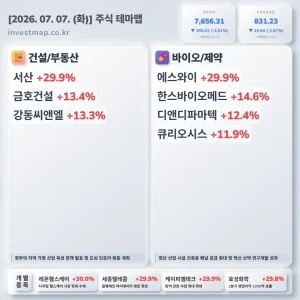 2026년 7월 7일 주식테마맵 인포그래픽 - 건설/부동산 서산 상한가 시각화 분석